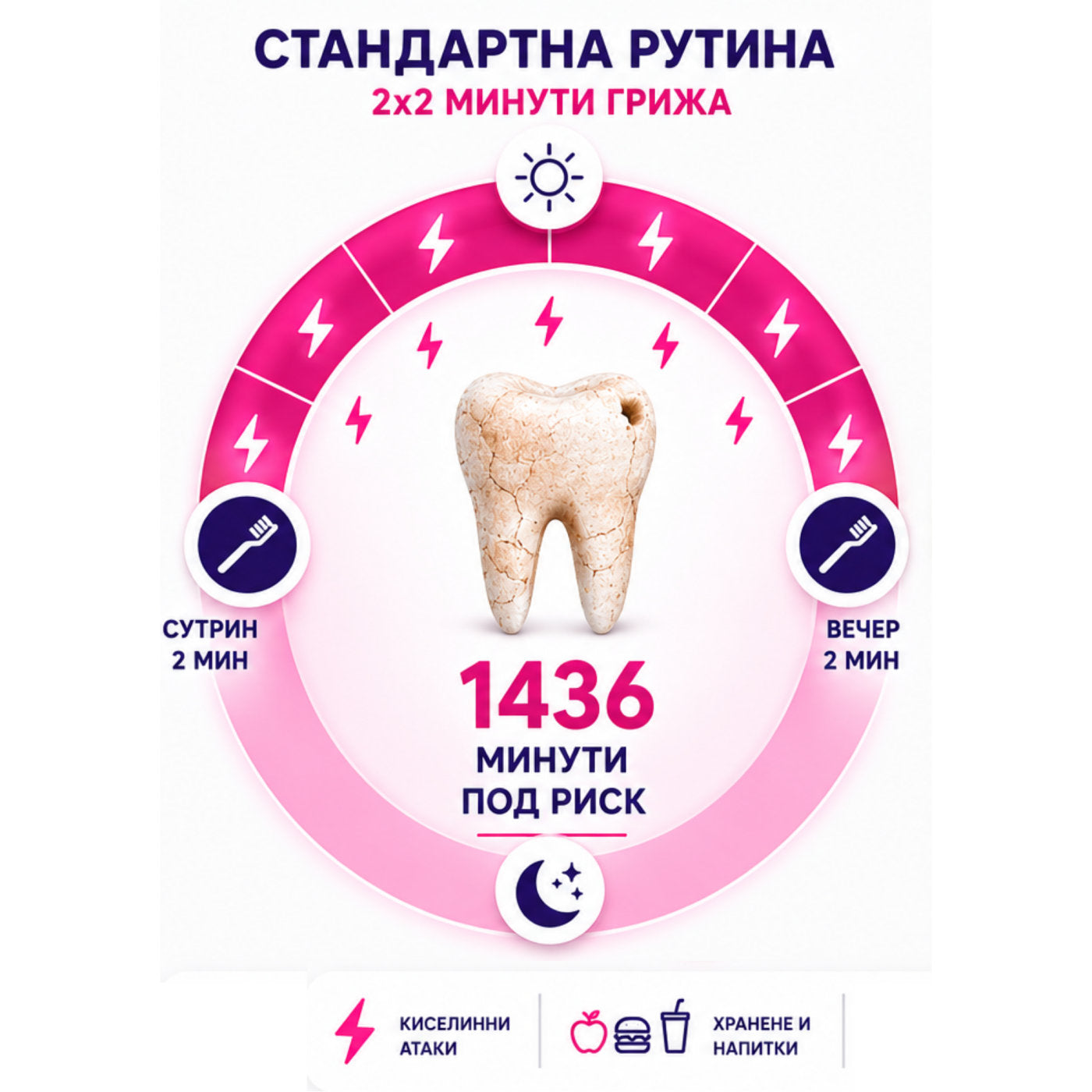 Стандартна рутина: 1436 минути под риск