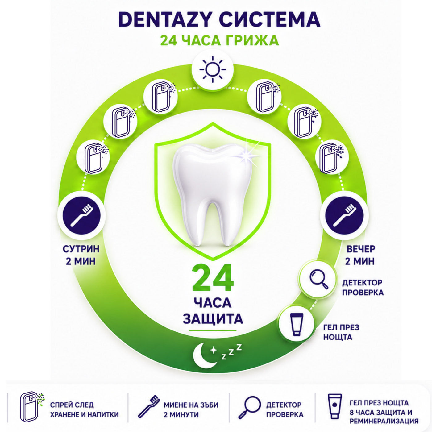 DentaZY система: 24 часа грижа